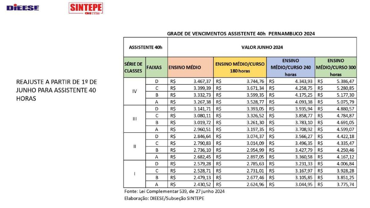 Confira as novas tabelas salariais da Educação de Pernambuco SINTEPE