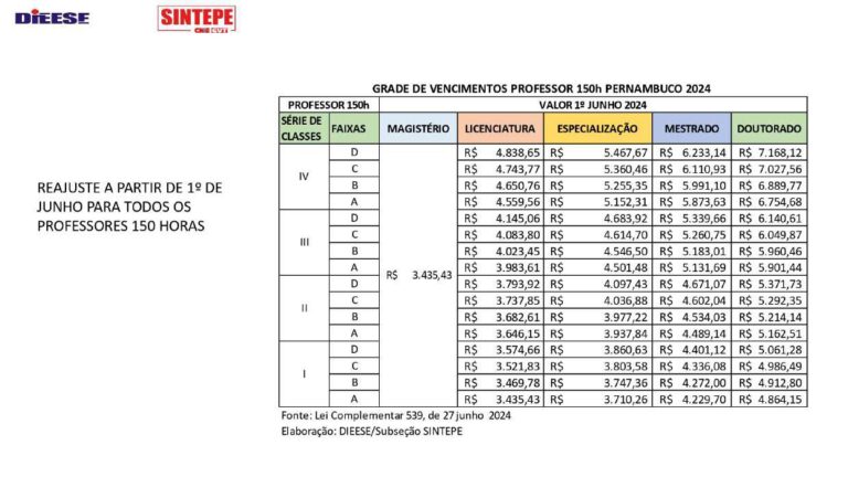 Confira as novas tabelas salariais da Educação de Pernambuco - SINTEPE ...